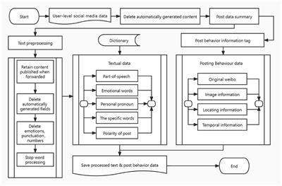 A Hybrid Feature Selection and Ensemble Approach to Identify Depressed Users in Online Social Media